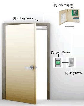 Access Control Where It Should Be: At the Door